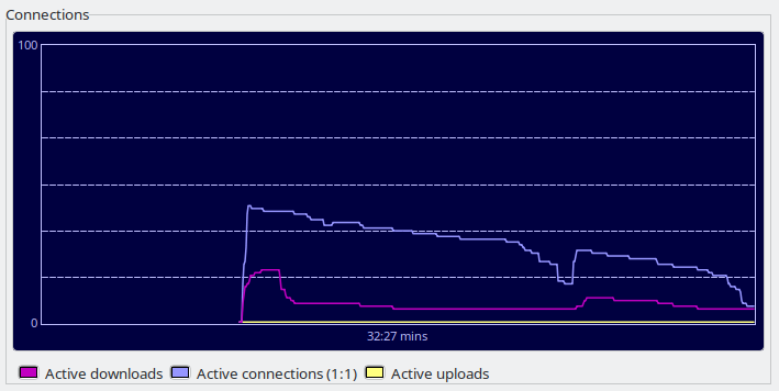 Connections graph